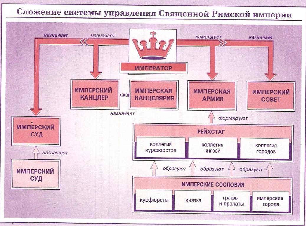 Устройство империй. Священная Римская Империя управление схема. Структура римской империи. Схема управления священной римской империи. Структура власти священной римской империи.