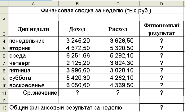 Создать таблицу финансовой сводки за неделю произвести расчеты построить диаграмму изменения