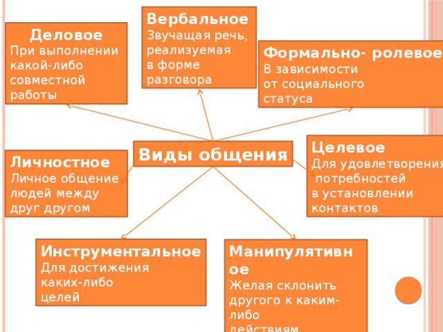 Вербальное Звучащая речь, реализуемая в форме разговора Деловое При выполнении какой-либо совместной работы Формально- ролевое В зависимости от социального статуса Целевое Для удовлетворения  потребностей в установлении контактов Виды общения Личностное Личное общение людей между друг другом Инструментальное Для достижения каких-либо целей Манипулятивное Желая склонить другого к каким-либо действиям 