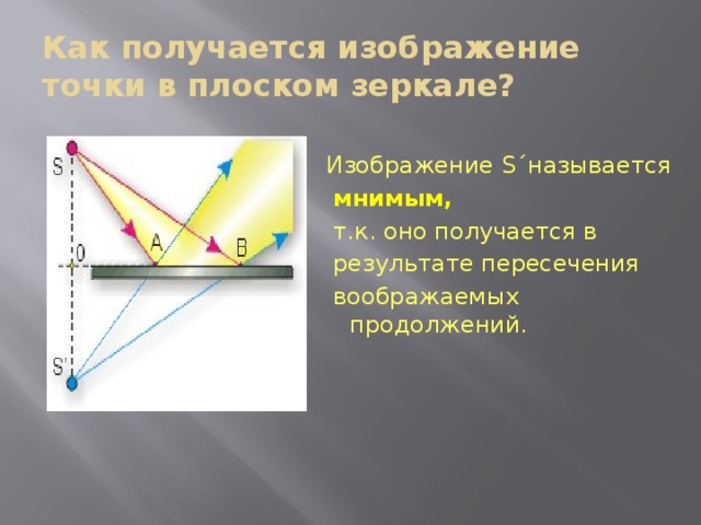 Как получается изображение точки в плоском зеркале?  Изображение S ´называется  мнимым,   т.к. оно получается в  результате пересечения  воображаемых продолжений. 