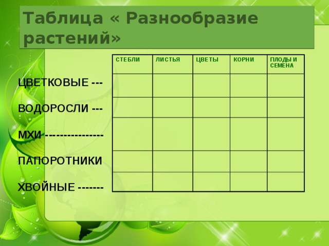 Заполните таблицу водорослей. Таблица разнообразие растений 3 класс окружающий мир. Разнообразие растений таблица 3 класс. Водоросли мхи папоротники таблица. Таблица разнообразные растения.