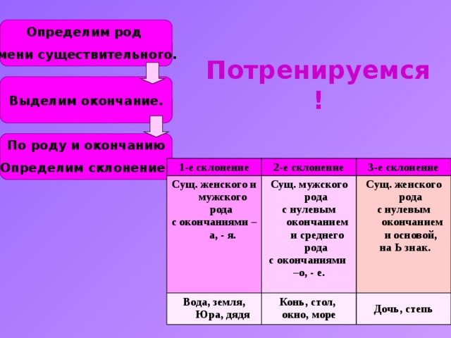 Определим род имени существительного.  Потренируемся! Выделим окончание. По роду и окончанию Определим склонение  1-е склонение Сущ. женского и мужского рода 2-е склонение Вода, земля, Юра, дядя с окончаниями –а, - я. Сущ. мужского рода 3-е склонение Сущ. женского рода с нулевым окончанием и среднего рода Конь, стол, с окончаниями с нулевым окончанием и основой, Дочь, степь окно, море – о, - е.  на Ь знак. 