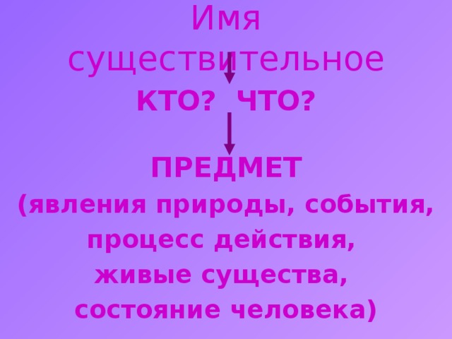 Имя существительное КТО? ЧТО? ПРЕДМЕТ (явления природы, события, процесс действия, живые существа, состояние человека) 