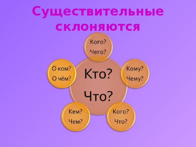 Существительные склоняются 