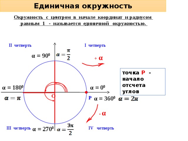 Точка 1 0 на единичной окружности