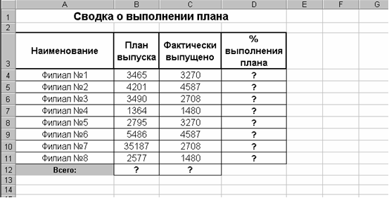 Создать таблицу финансовой сводки за неделю произвести расчеты построить диаграмму изменения