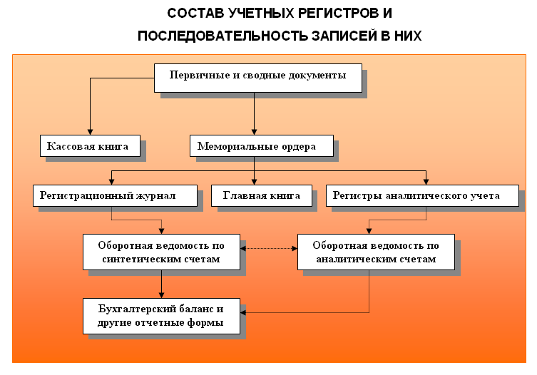 Запись в учетные регистры