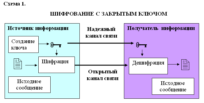 Какая существует схема шифрования