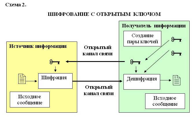 Схема шифрованной связи