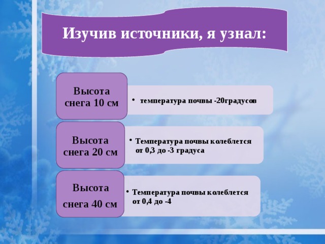  температура почвы -20градусов   температура почвы -20градусов  Температура почвы колеблется от 0,3 до -3 градуса  Температура почвы колеблется от 0,3 до -3 градуса  Температура почвы колеблется от 0,4 до -4 Температура почвы колеблется от 0,4 до -4 Изучив источники, я узнал: Высота снега 10 см Высота снега 20 см  Высота снега 40 см 