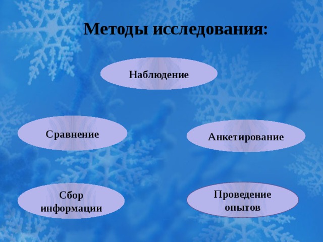 Методы исследования: Наблюдение Сравнение Анкетирование Проведение опытов Сбор информации 