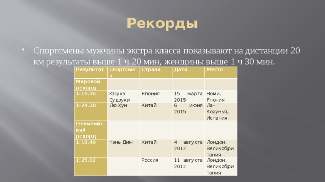 Рекорды Спортсмены мужчины экстра класса показывают на дистанции 20 км результаты выше 1 ч 20 мин, женщины выше 1 ч 30 мин. Результат Спортсмен Мировой рекорд 1:16.36 Страна   Дата Юсукэ Судзуки 1:24.38     Япония Место Лю Хун Олимпийский рекорд 15 марта 2015     Китай 1:18.46 1:25.02 Чэнь Дин   6 июня 2015 Номи, Япония     Ла-Корунья, Испания Китай   4 августа 2012 Россия 11 августа 2012 Лондон, Великобритания Лондон, Великобритания 