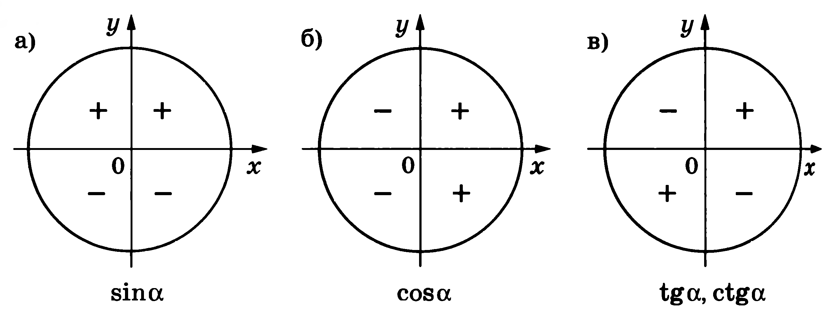 Тригонометрический круг знаки. Знаки синусов и косинусов в четвертях на окружности. Знаки косинуса и синуса по четвертям на окружности. Таблица синусов и косинусов тангенсов и котангенсов знаки. Знаки тригонометрических функций синус, косинус.