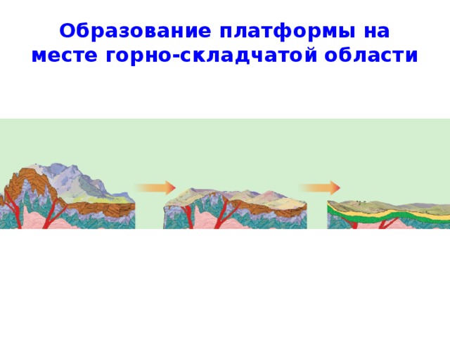 Устойчивые участки коры. Образование платформы на месте Горно складчатой области. Образование платформ. Платформы и складчатые области. Образование складчатых областей.