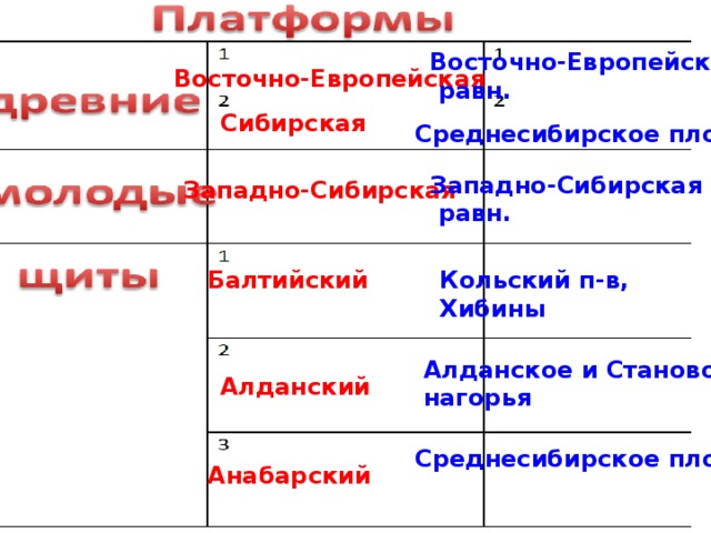 Восточно-Европейская  равн. Восточно-Европейская Сибирская Среднесибирское плоск. Западно-Сибирская  равн. Западно-Сибирская Балтийский Кольский п-в, Хибины Алданское и Становое нагорья Алданский Среднесибирское плоск. Анабарский