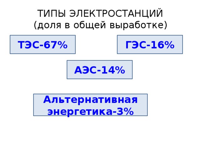 ТИПЫ ЭЛЕКТРОСТАНЦИЙ  (доля в общей выработке) ТЭС-67% ГЭС-16% АЭС-14% Альтернативная энергетика-3%