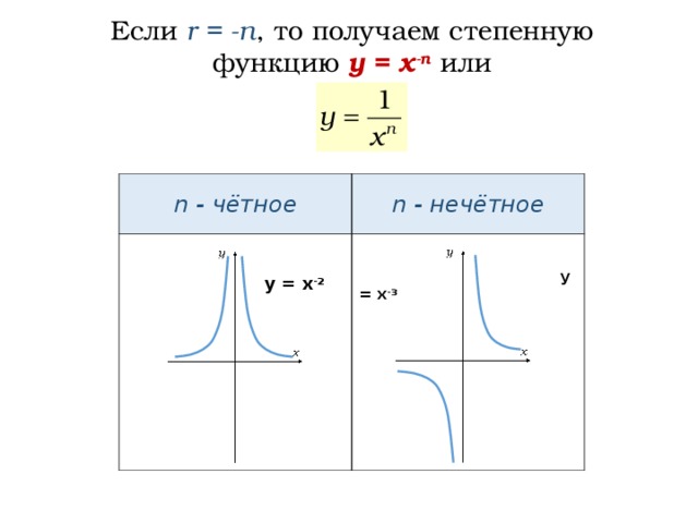 Если  r  =  -n , то получаем степенную функцию y  =  x -n  или n - чётное n - нечётное  у = х -3  у = х -2 