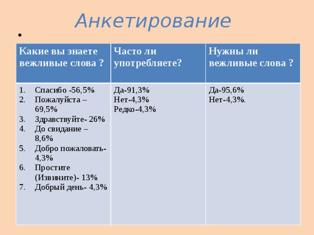  Анкетирование Какие вы знаете вежливые слова ? Спасибо -56,5% Пожалуйста – 69,5% Здравствуйте- 26% До свидание – 8,6% Добро пожаловать- 4,3% Простите (Извините)- 13% Добрый день- 4,3% Часто ли употребляете?  Нужны ли вежливые слова ? Да-91,3%  Нет-4,3% Да-95,6% Редко-4,3% Нет-4,3%. 