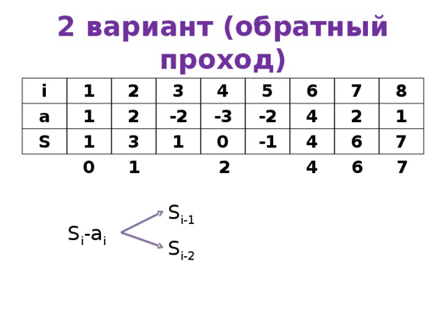 2 вариант (обратный проход) i 1 a 1 S 2 1 3 2 3 4 -2 5 1 -3 -2 6 0 7 -1 4 2 8 4 6 1 7 0 1 2 4 6 7 S i-1 S i -a i S i-2