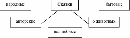 Вспомните какие вы знаете сказки запишите в схему названия сказок 3