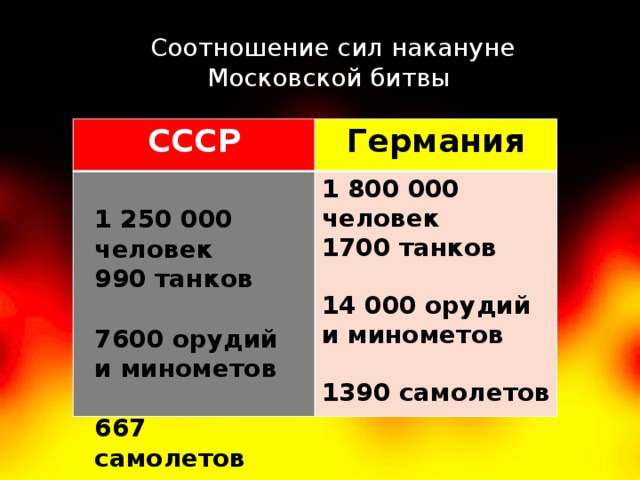Соотношение сил накануне Московской битвы  СССР Германия 1 800 000 человек 1700 танков  14 000 орудий и минометов  1390 самолетов 1 250 000 человек 990 танков  7600 орудий и минометов  667 самолетов   