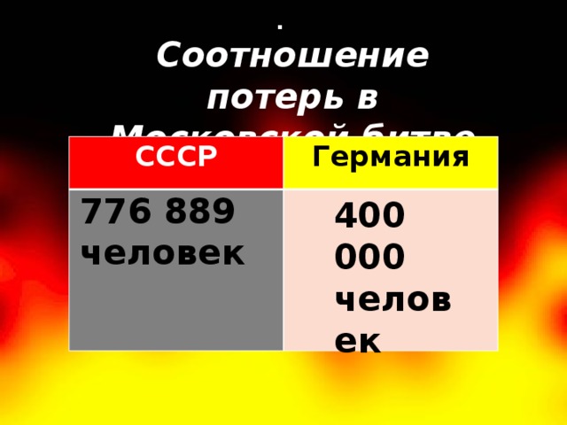 . Соотношение потерь в Московской битве  СССР Германия 776 889 человек 400 000 человек 