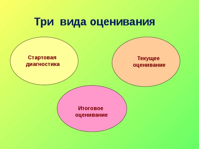 Виды оценивания. Назовите виды оценивания:. Оценивание виды оценивания. Диагностический Тип оценивания.