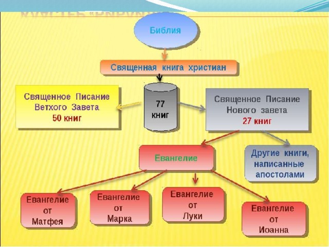 Схема чтения священного писания