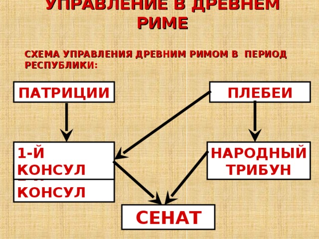Схема управления древним римом 5