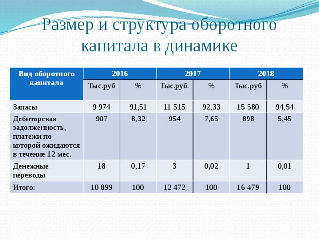 Оценить структуру. Динамика структуры оборотного капитала. Оборотный капитал и дебиторская задолженность. Виды оборотного капитала. Анализ состава и структуры оборотного капитала формулы.