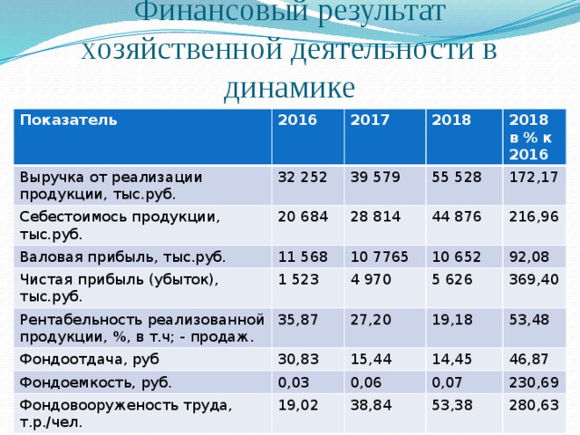 Результат от реализации продукции