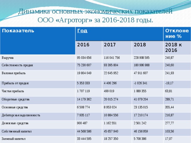 Динамика экономических показателей