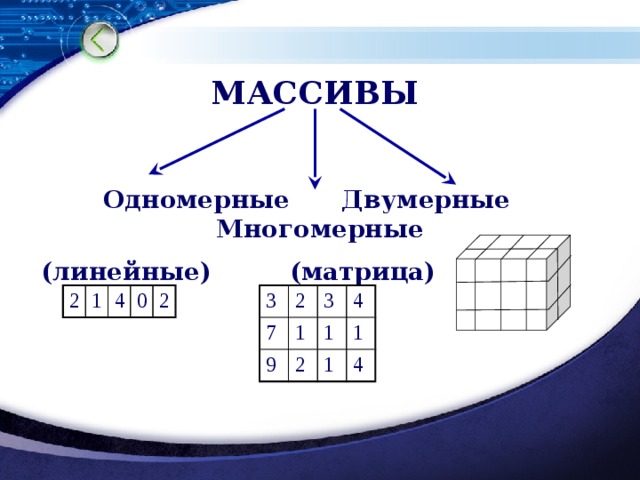 МАССИВЫ Одномерные Двумерные Многомерные  (линейные) (матрица) 3 2 7 2 9 3 1 1 4 1 4 2 0 1 1 2 4 