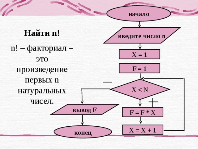 Блок схема факториала