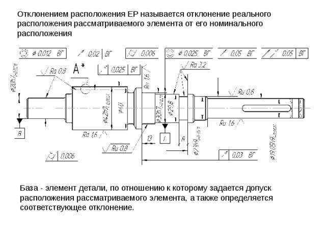 Отклонение формы на чертеже