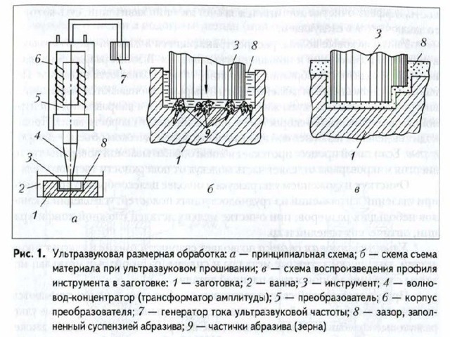 Ультразвуковая обработка материалов презентация