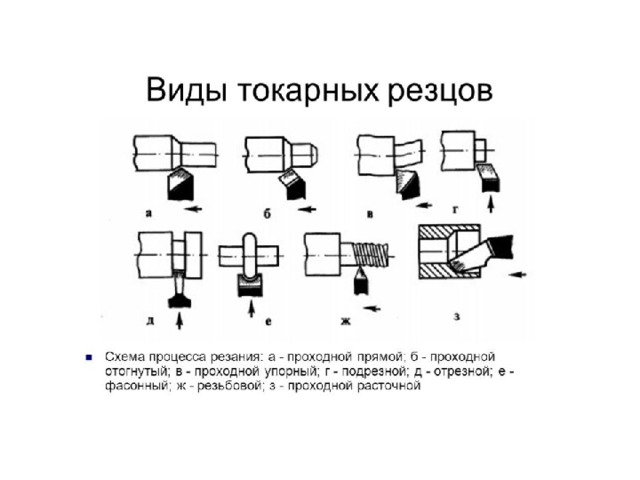 Виды и назначения токарных резцов 7 класс презентация