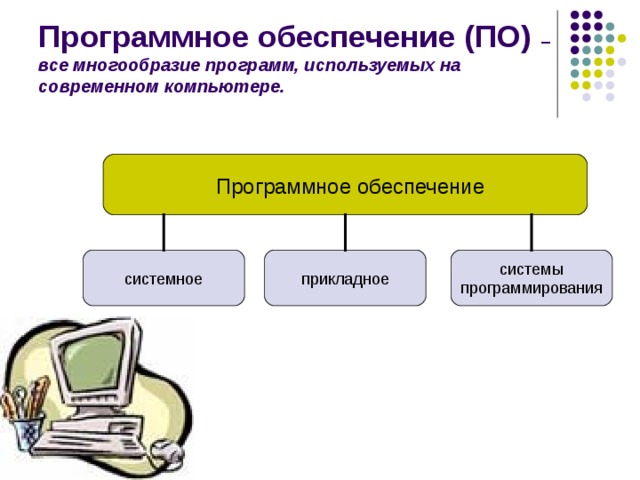 Программное обеспечение (ПО) – все многообразие программ, используемых на современном компьютере. Программное обеспечение системы программирования прикладное системное 