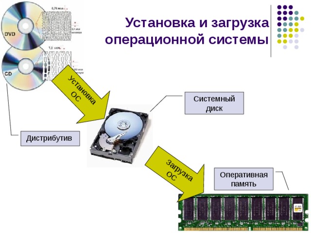 Установка ОС  Загрузка ОС Установка и загрузка  операционной системы Системный диск Дистрибутив Оперативная память 