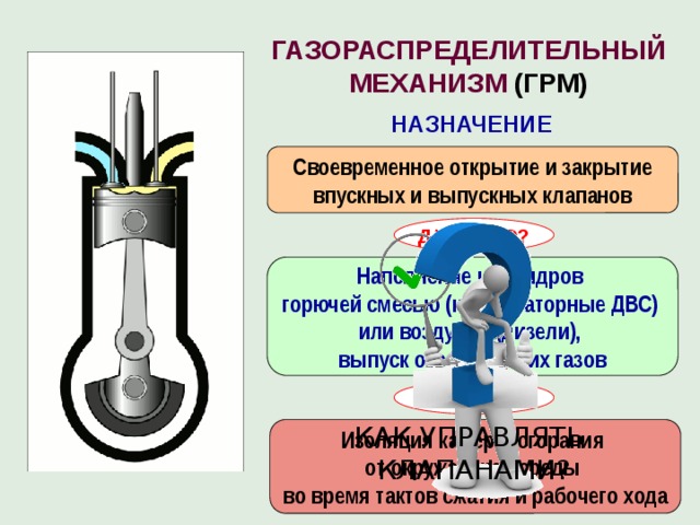 ГАЗОРАСПРЕДЕЛИТЕЛЬНЫЙ МЕХАНИЗМ (ГРМ) НАЗНАЧЕНИЕ Своевременное открытие и закрытие впускных и выпускных клапанов ДЛЯ ЧЕГО? Наполнение цилиндров горючей смесью (карбюраторные ДВС) или воздухом (дизели), выпуск отработавших газов + КАК УПРАВЛЯТЬ КЛАПАНАМИ? Изоляция камеры сгорания от окружающей среды во время тактов сжатия и рабочего хода 