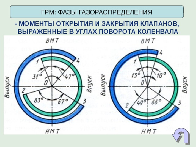 ГРМ: ФАЗЫ ГАЗОРАСПРЕДЕЛЕНИЯ - МОМЕНТЫ ОТКРЫТИЯ И ЗАКРЫТИЯ КЛАПАНОВ, ВЫРАЖЕННЫЕ В УГЛАХ ПОВОРОТА КОЛЕНВАЛА 