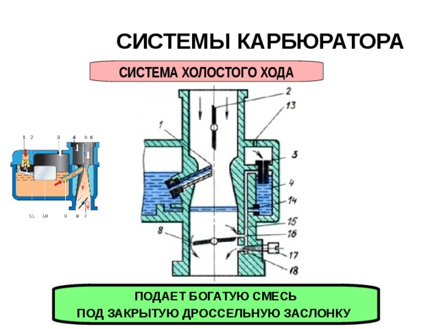 Схема системы холостого хода карбюратора