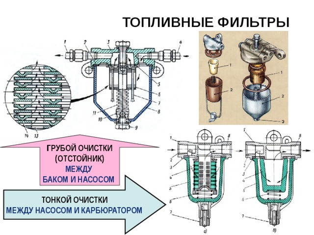 ТОПЛИВНЫЕ ФИЛЬТРЫ  ГРУБОЙ ОЧИСТКИ (ОТСТОЙНИК) МЕЖДУ БАКОМ И НАСОСОМ  ТОНКОЙ ОЧИСТКИ МЕЖДУ НАСОСОМ И КАРБЮРАТОРОМ 