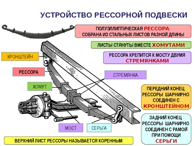 Разработать устройство. Рессора конструкция листовая. Устройство рессорной подвески грузового автомобиля. Из чего состоит рессора грузового автомобиля. Рессора принцип действия.