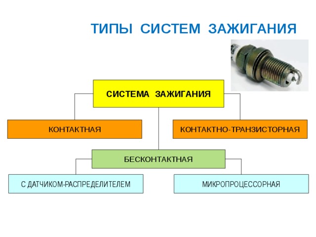 Система зажигания автомобиля презентация