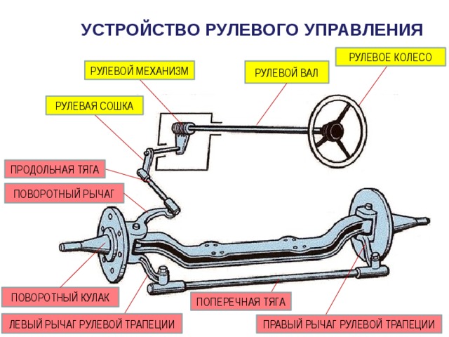 Рулевое управление пожарного автомобиля