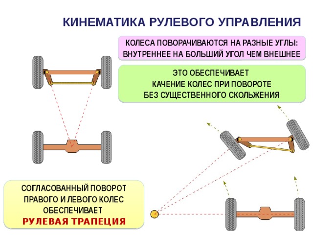 Как поворачиваются колеса при повороте руля схема