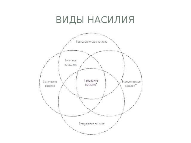 Виды насилия схема