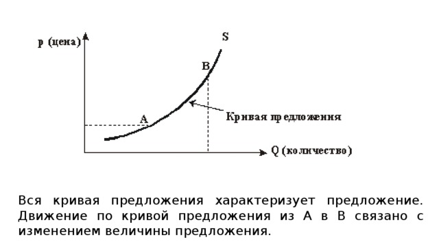 Вся кривая предложения характеризует предложение. Движение по кривой предложения из А в В связано с изменением величины предложения. 