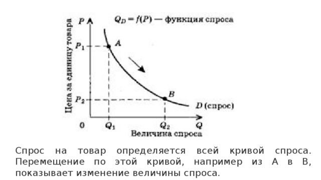 Спрос на товар определяется всей кривой спроса. Перемещение по этой кривой, например из А в В, показывает изменение величины спроса. 
